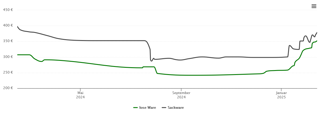 Holzpelletspreis-Chart für Mengerskirchen