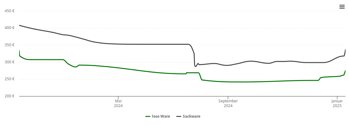 Holzpelletspreis-Chart für Weinbach