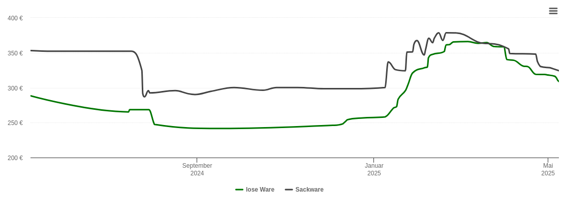 Holzpelletspreis-Chart für Merenberg