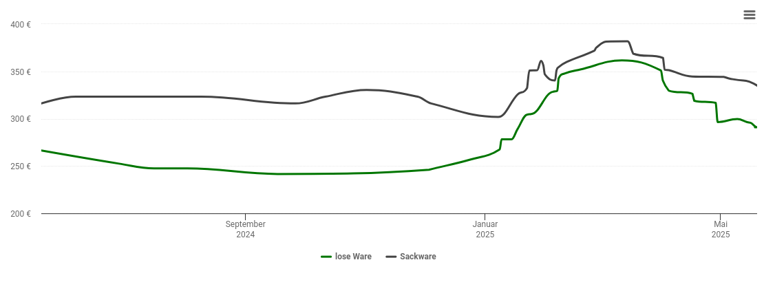 Holzpelletspreis-Chart für Fulda