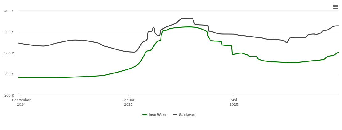 Holzpelletspreis-Chart für Hünfeld