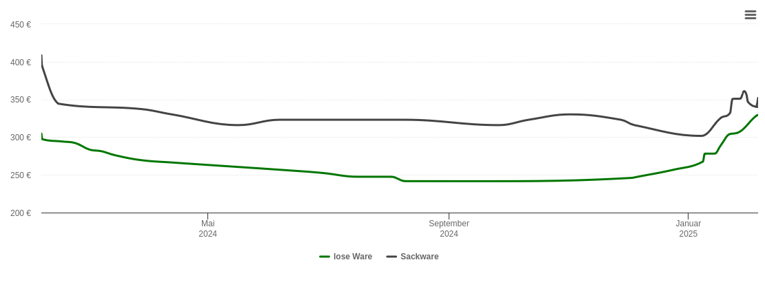 Holzpelletspreis-Chart für Künzell