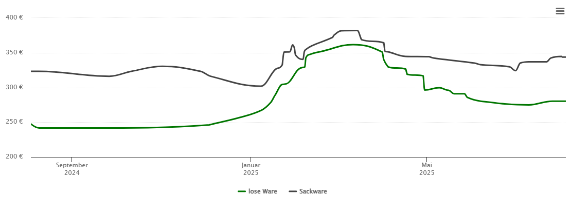 Holzpelletspreis-Chart für Petersberg