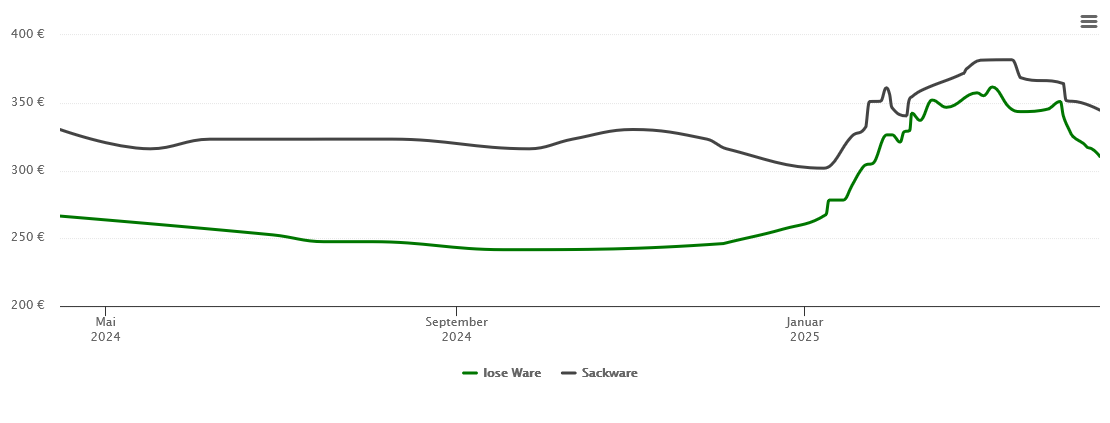 Holzpelletspreis-Chart für Flieden