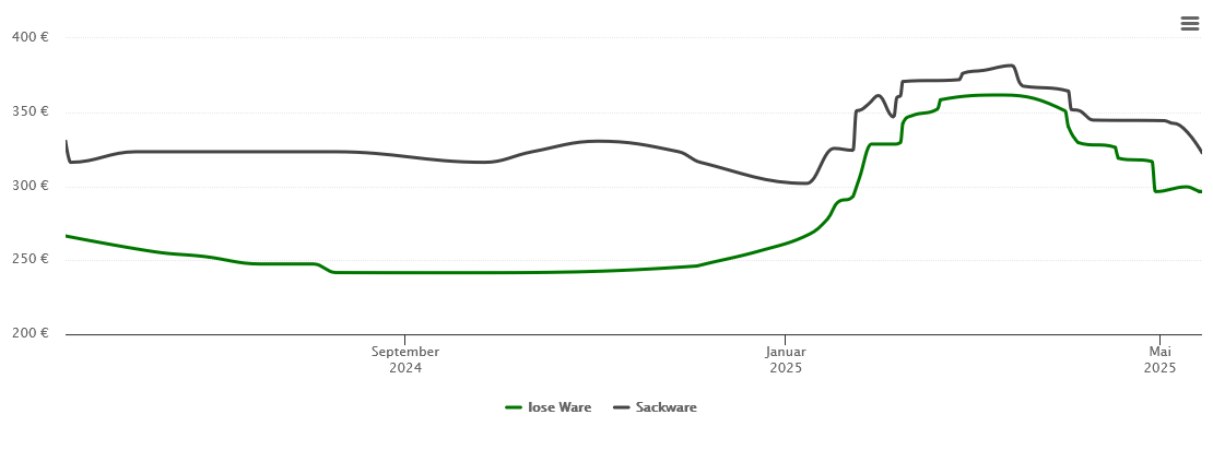 Holzpelletspreis-Chart für Schlitz