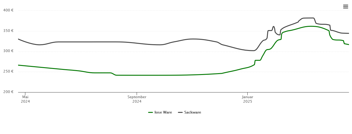 Holzpelletspreis-Chart für Hilders