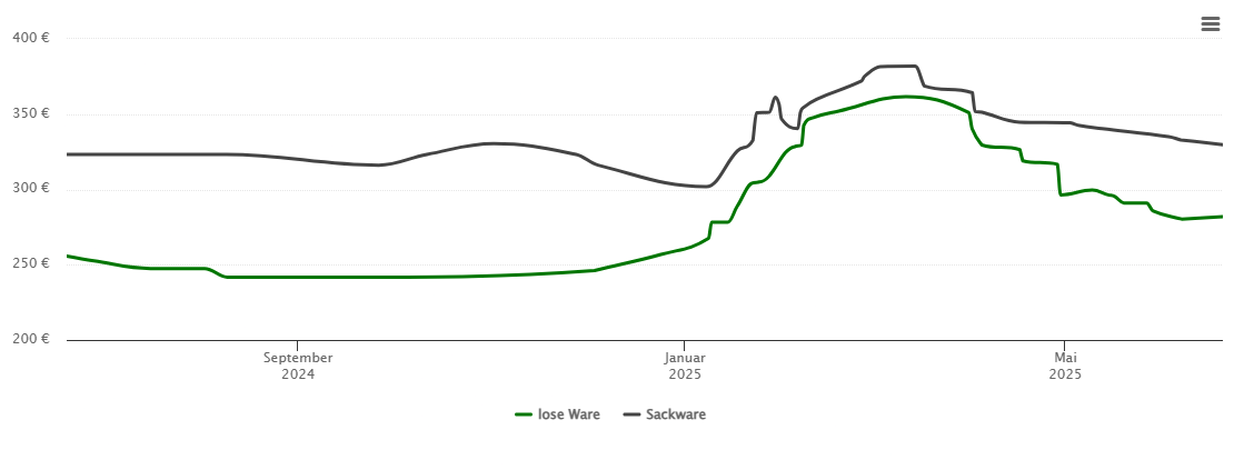 Holzpelletspreis-Chart für Eichenzell