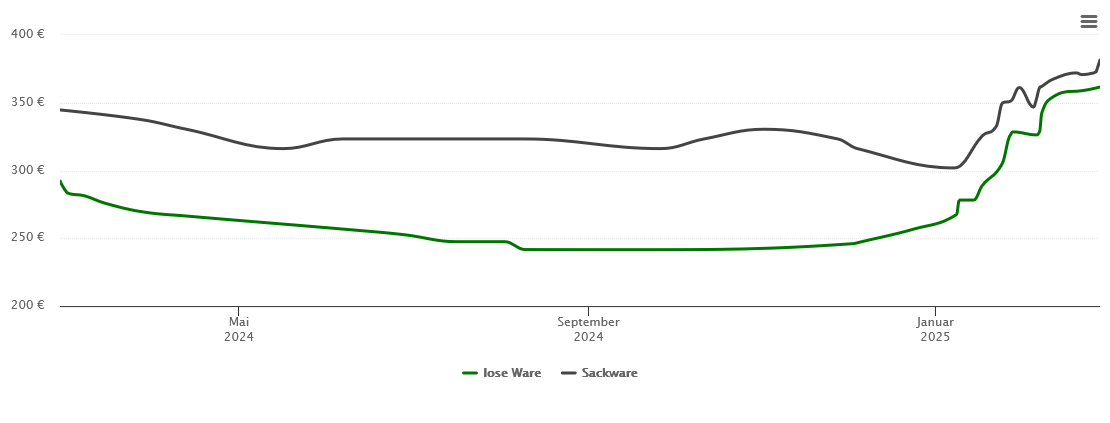 Holzpelletspreis-Chart für Eiterfeld