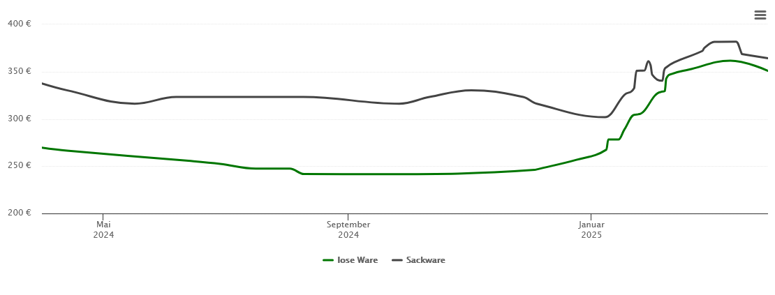 Holzpelletspreis-Chart für Großenlüder