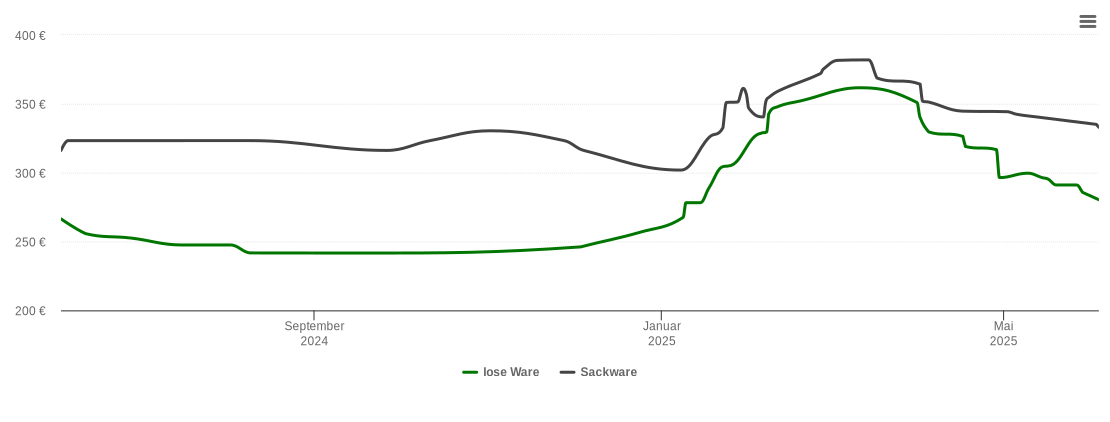 Holzpelletspreis-Chart für Hofbieber