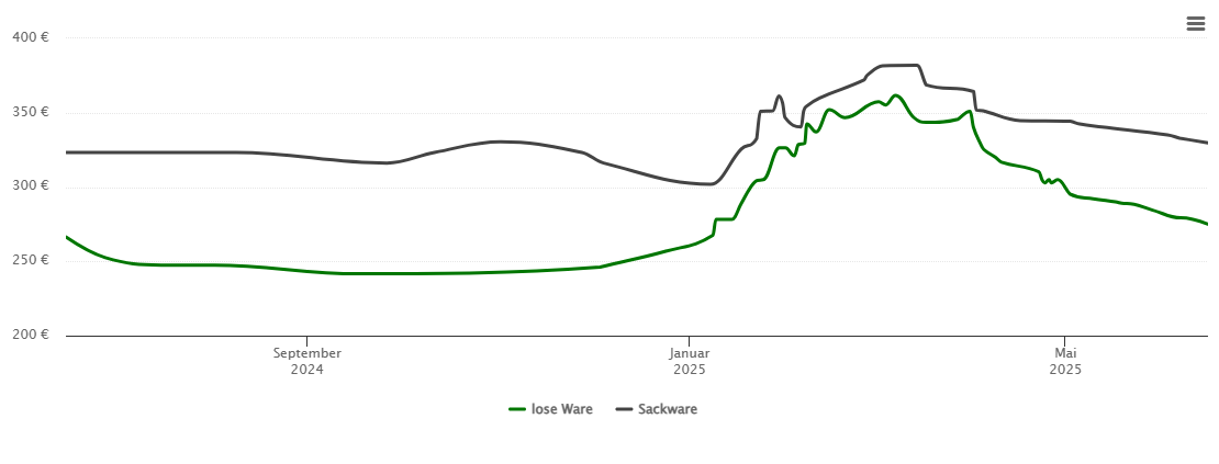 Holzpelletspreis-Chart für Zwickmühle