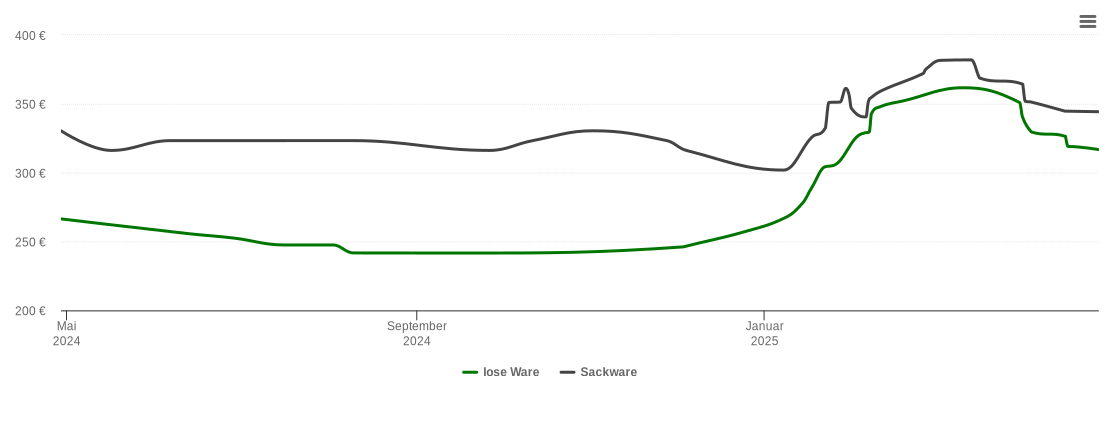 Holzpelletspreis-Chart für Ebersburg