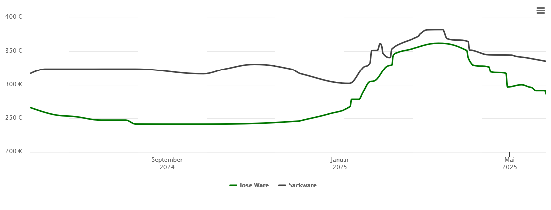 Holzpelletspreis-Chart für Dipperz