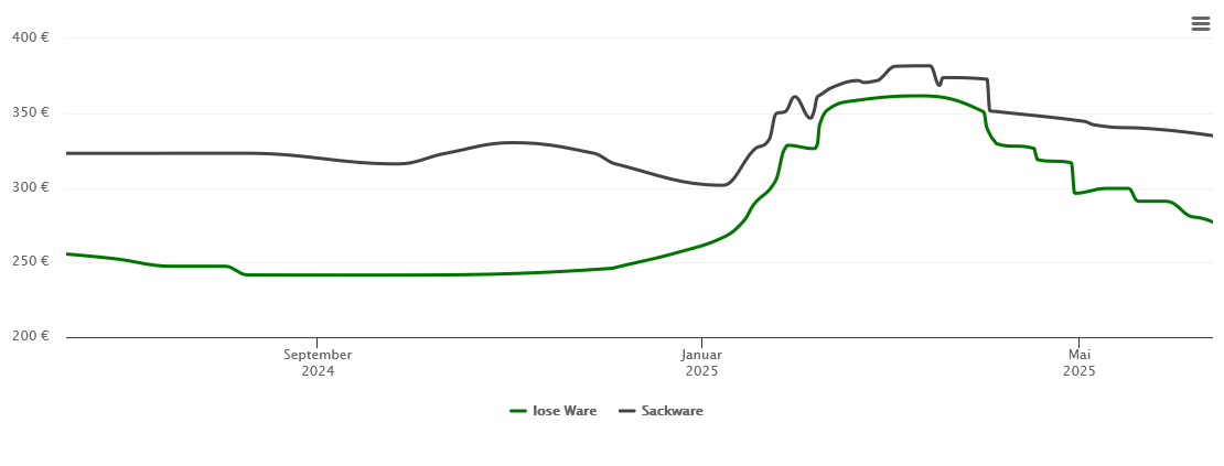 Holzpelletspreis-Chart für Gunkelrode