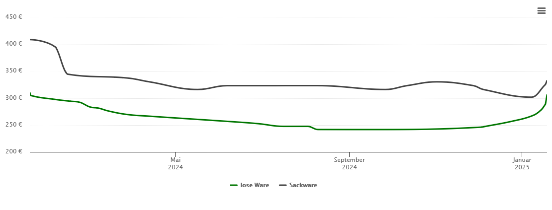 Holzpelletspreis-Chart für Sontra