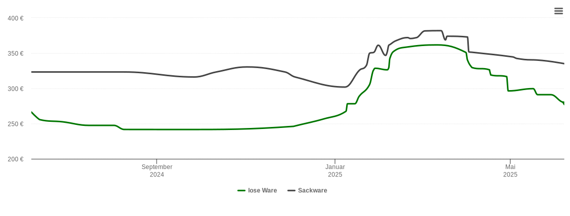 Holzpelletspreis-Chart für Wildeck