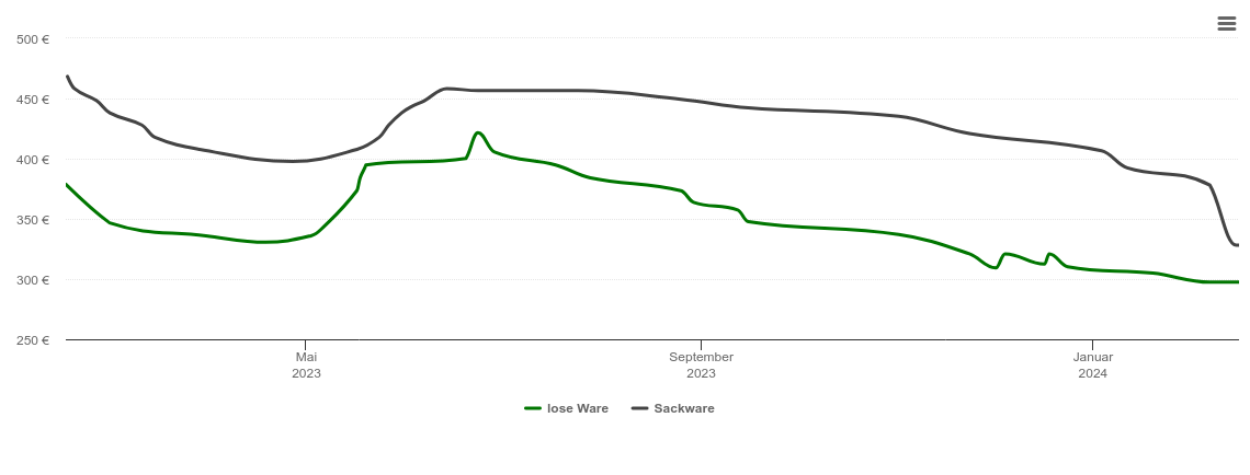 Holzpelletspreis-Chart für Alheim