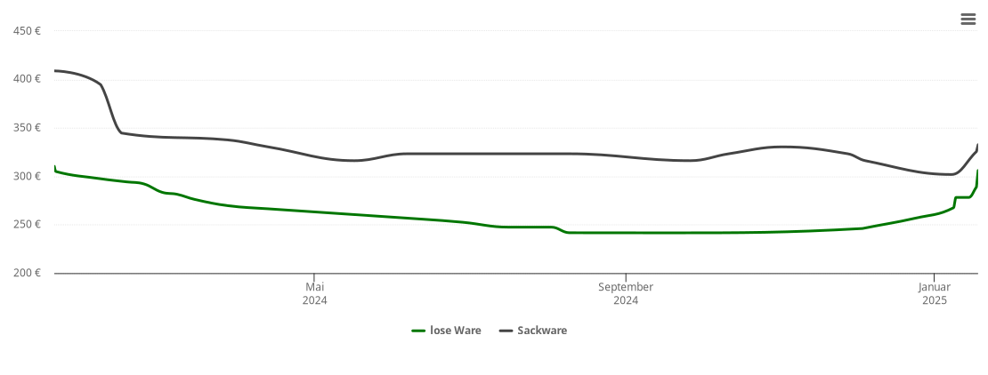 Holzpelletspreis-Chart für Nentershausen