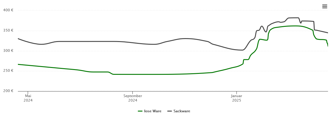 Holzpelletspreis-Chart für Schenklengsfeld