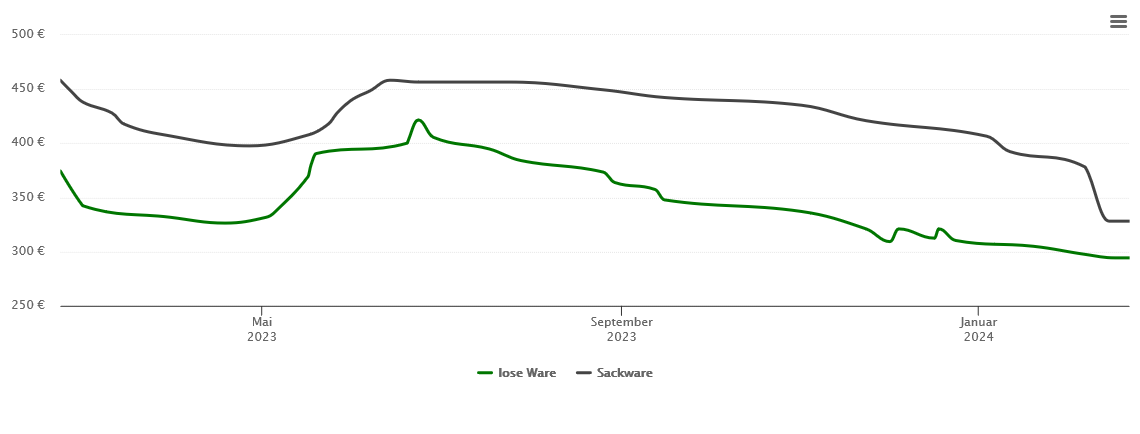 Holzpelletspreis-Chart für Oberaula