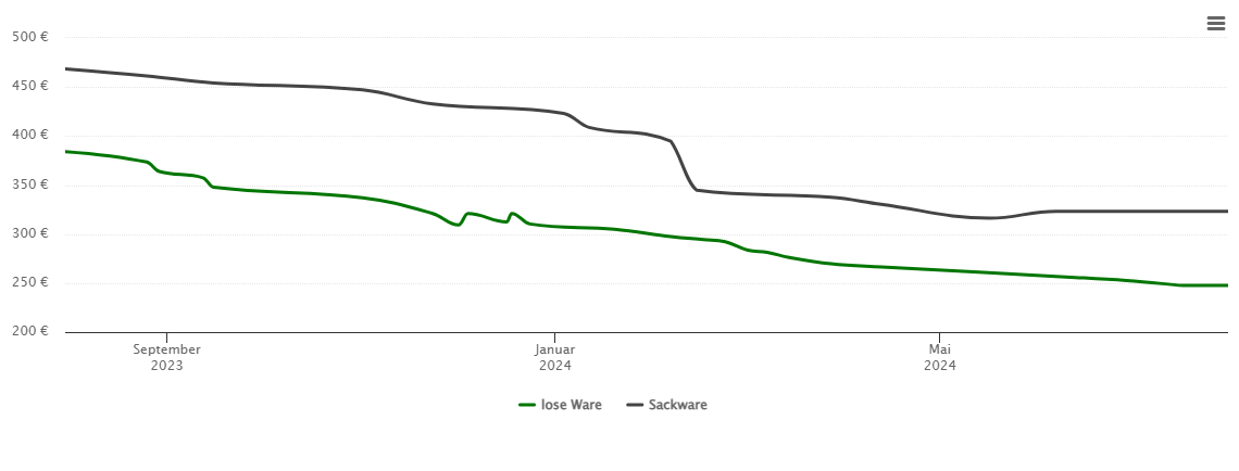 Holzpelletspreis-Chart für Neuenstein