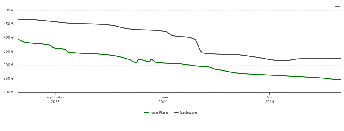 Holzpelletspreis-Chart für Friedewald