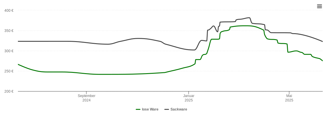 Holzpelletspreis-Chart für Schwalmtal