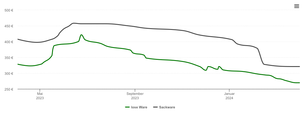 Holzpelletspreis-Chart für Grebenau