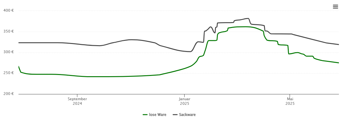 Holzpelletspreis-Chart für Feldatal