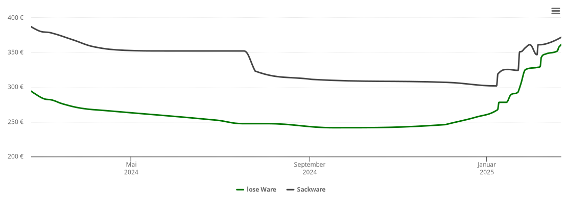 Holzpelletspreis-Chart für Dammesmühle