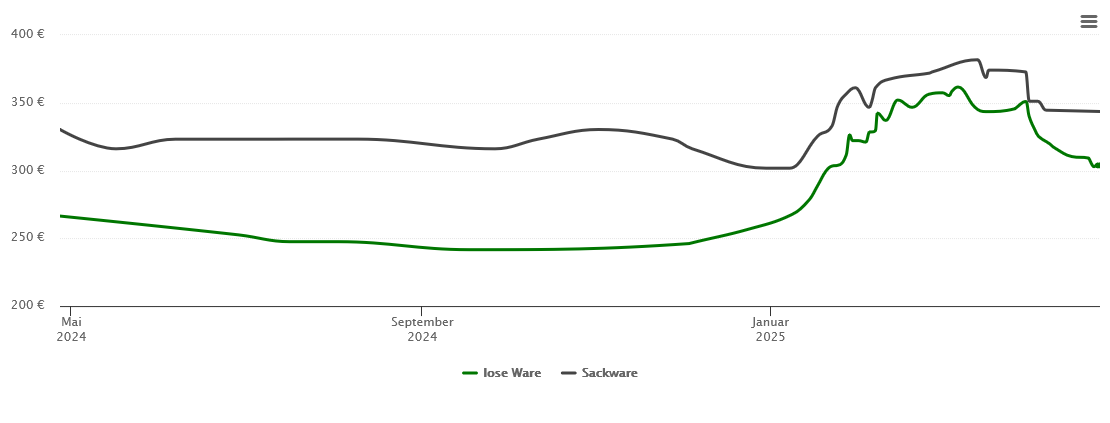 Holzpelletspreis-Chart für Grebenhain