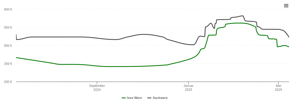 Holzpelletspreis-Chart für Wartenberg