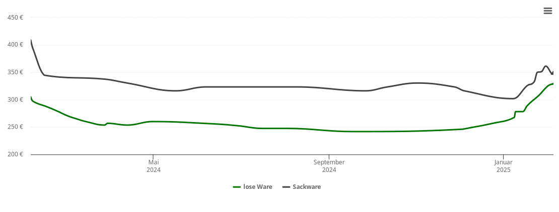 Holzpelletspreis-Chart für Vacha