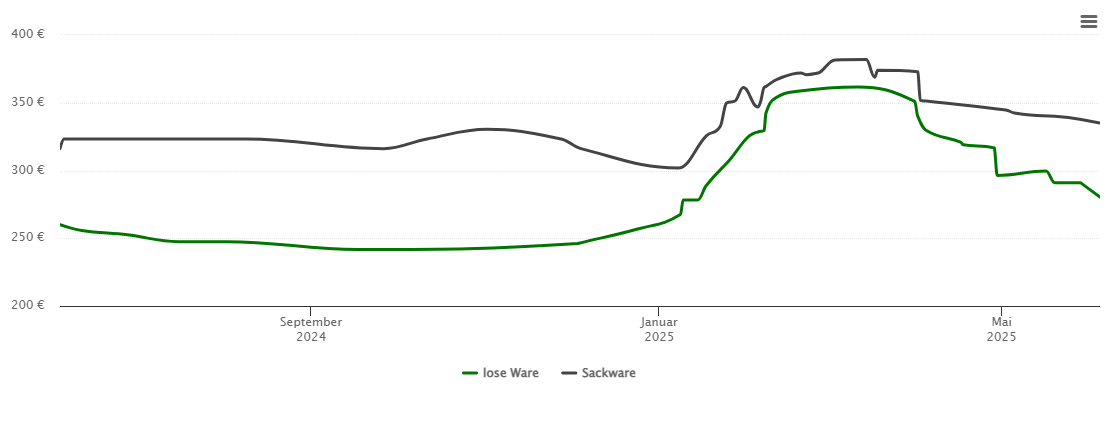 Holzpelletspreis-Chart für Immelborn