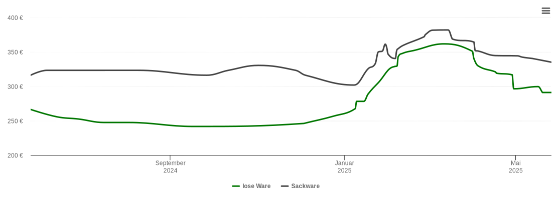 Holzpelletspreis-Chart für Kaltenlengsfeld