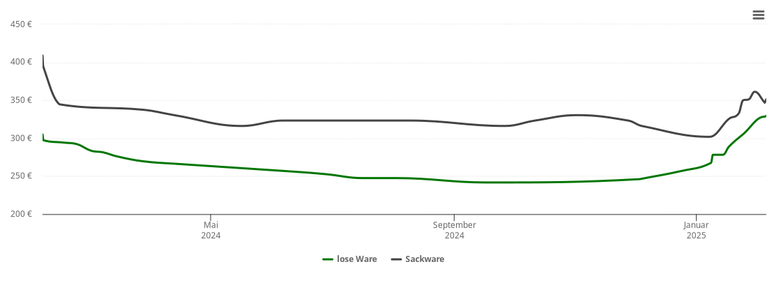 Holzpelletspreis-Chart für Merkers