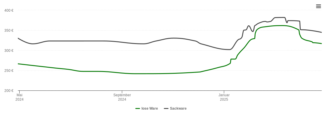 Holzpelletspreis-Chart für Oberrohn