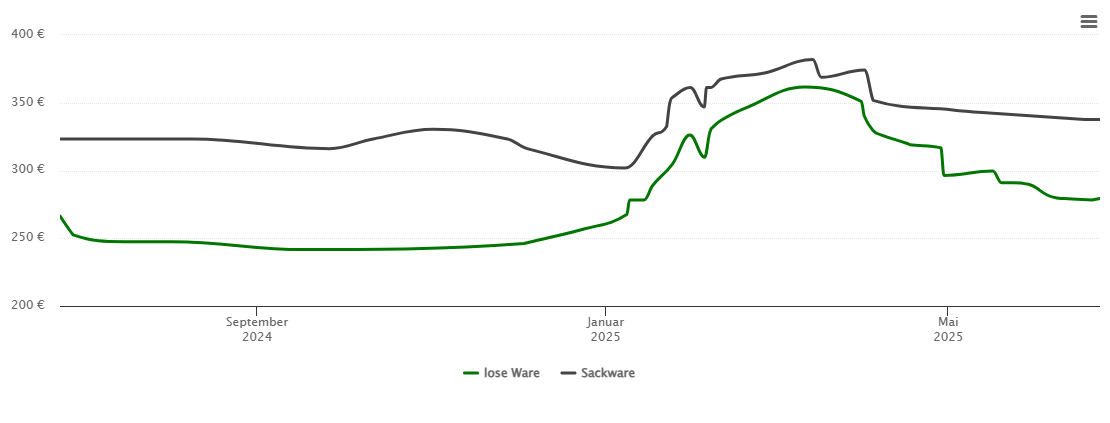 Holzpelletspreis-Chart für Bovenden