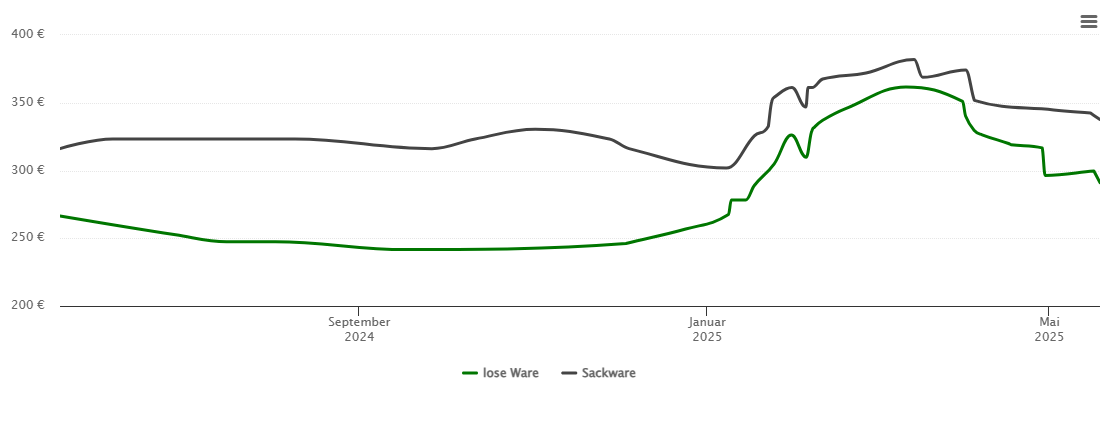 Holzpelletspreis-Chart für Rosdorf