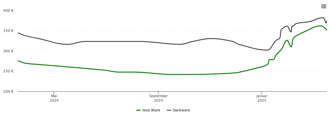 Holzpelletspreis-Chart für Gleichen