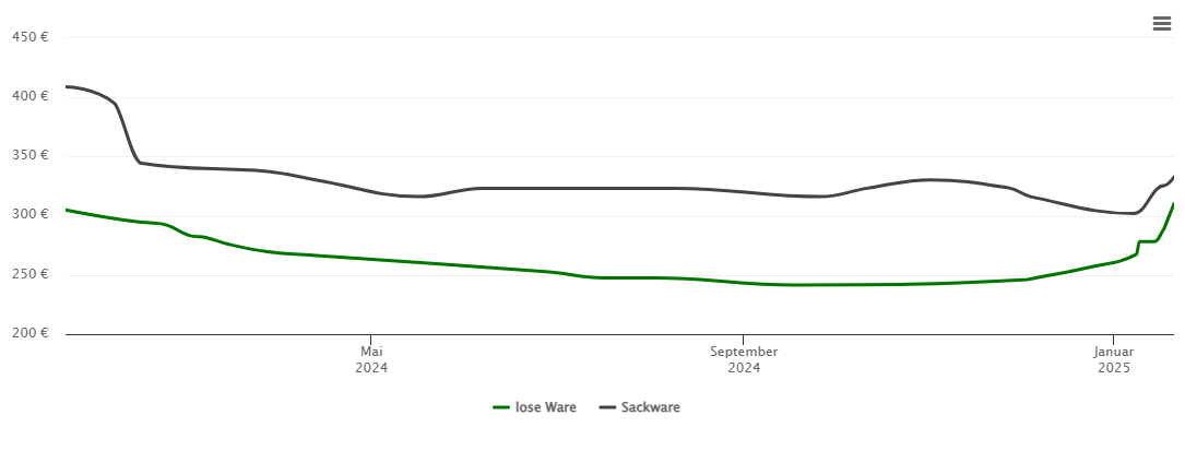 Holzpelletspreis-Chart für Ebergötzen