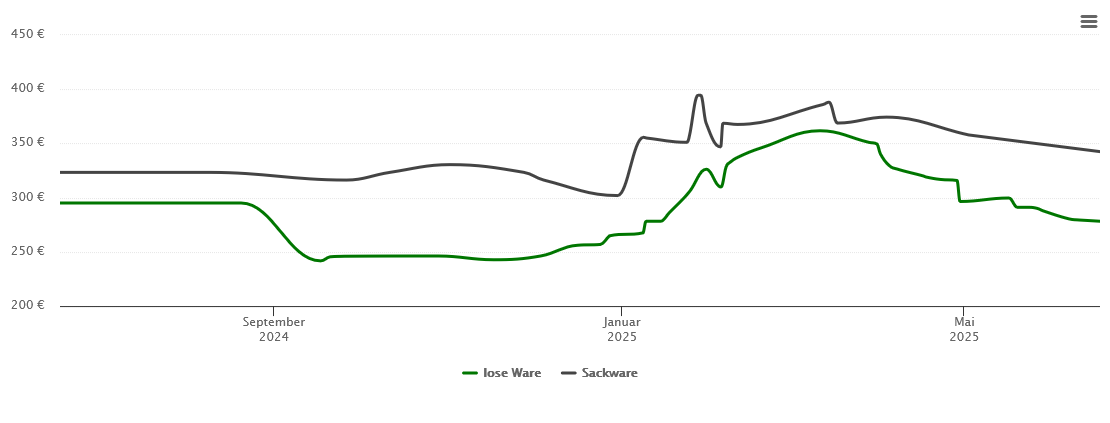 Holzpelletspreis-Chart für Northeim