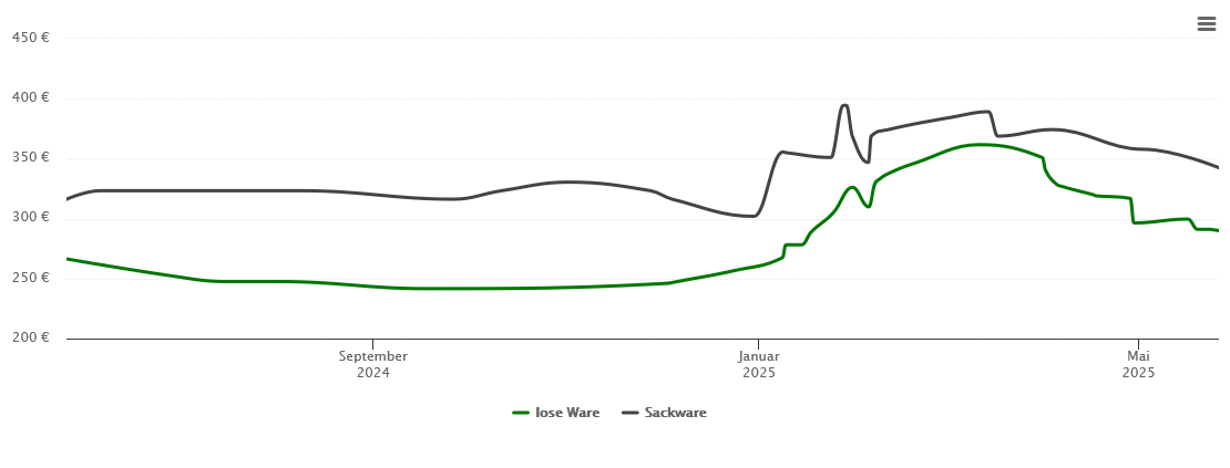 Holzpelletspreis-Chart für Uslar