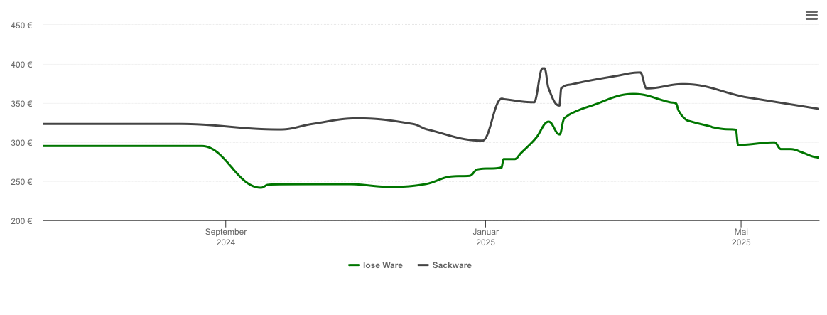 Holzpelletspreis-Chart für Hardegsen