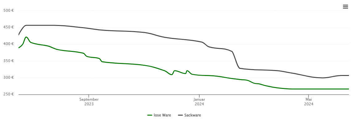 Holzpelletspreis-Chart für Bodenfelde