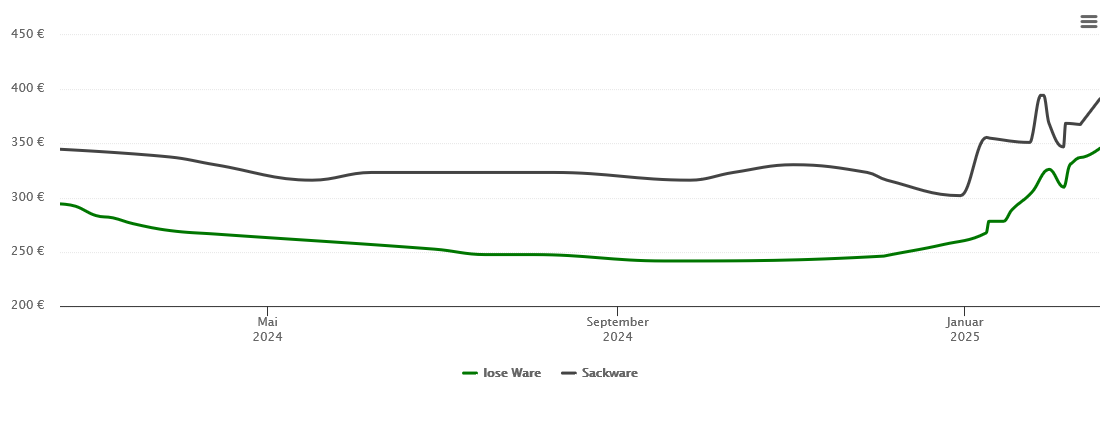 Holzpelletspreis-Chart für Wulften am Harz