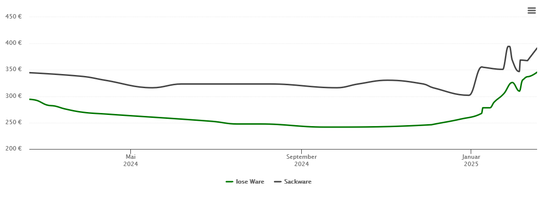 Holzpelletspreis-Chart für Wulften