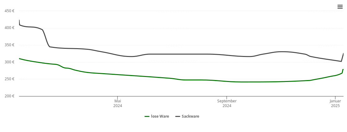 Holzpelletspreis-Chart für Neu-Eichenberg