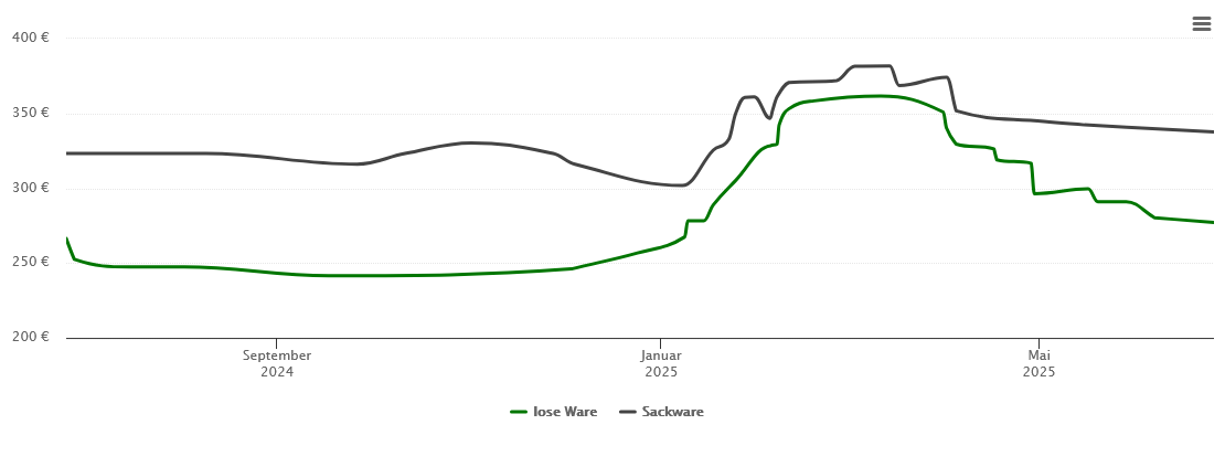 Holzpelletspreis-Chart für Eschwege