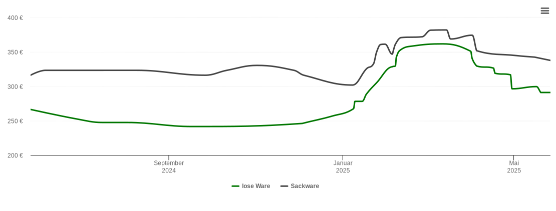 Holzpelletspreis-Chart für Meißner